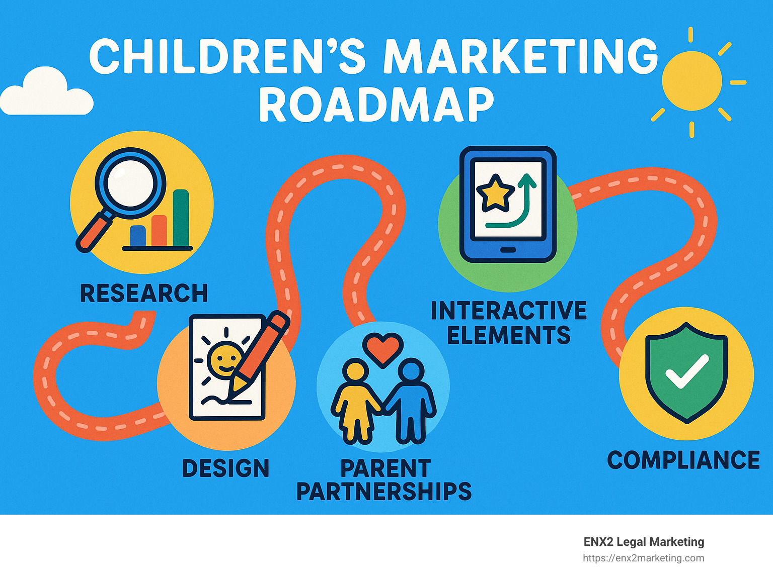 Children's marketing roadmap from research to implementation - how to market to children infographic