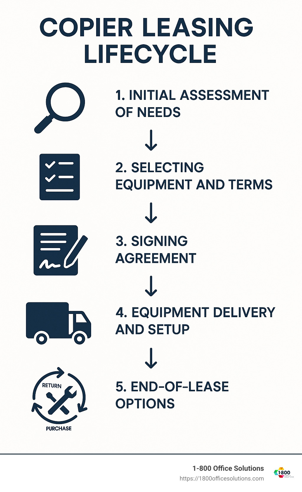 Infographic showing copier leasing lifecycle with 5 phases: initial assessment of needs, selecting equipment and terms, signing agreement, equipment delivery and setup, and end-of-lease options including return, upgrade or purchase - affordable copier leasing infographic  Infographic showing copier leasing lifecycle with 5 phases: initial assessment of needs, selecting equipment and terms, signing agreement, equipment delivery and setup, and end-of-lease options including return, upgrade or purchase - affordable copier leasing infographic