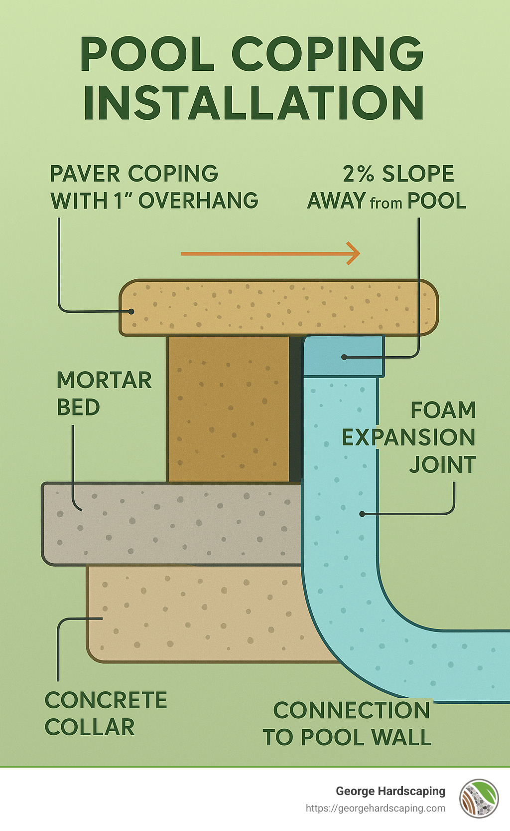 Diagram showing pool coping installation with labeled components: concrete collar, mortar bed, paver coping with 1" overhang, 2% slope away from pool, foam expansion joint, and connection to pool wall - paver pool coping installation infographic 