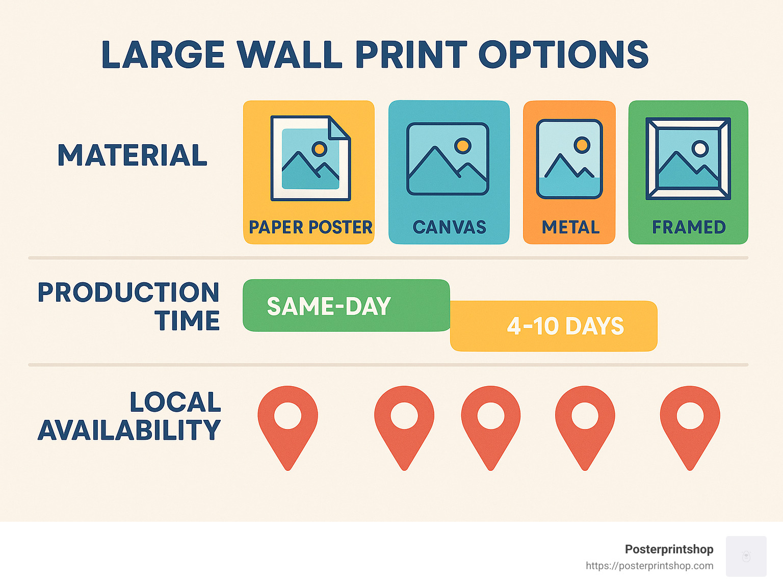 Comparison of large wall print options showing materials, production times, and typical local availability - large photo prints for walls near me infographic 