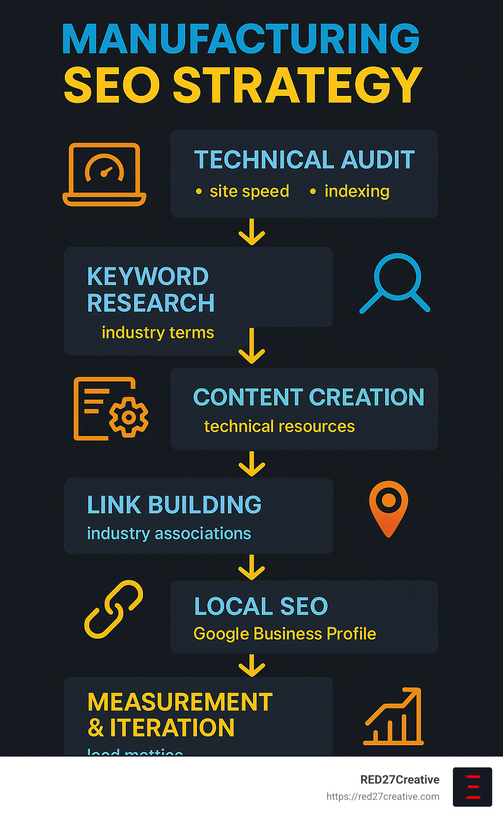 Factory Fresh SEO – Boosting Your Manufacturing Business Online • seo for manufacturing companies • RED27Creative Manufacturing SEO Strategy Flowchart showing the complete process from technical audit through keyword research, on-page optimization, content creation, link building, local SEO, to measurement and iteration, with key metrics and tools for each stage - seo for manufacturing companies infographic