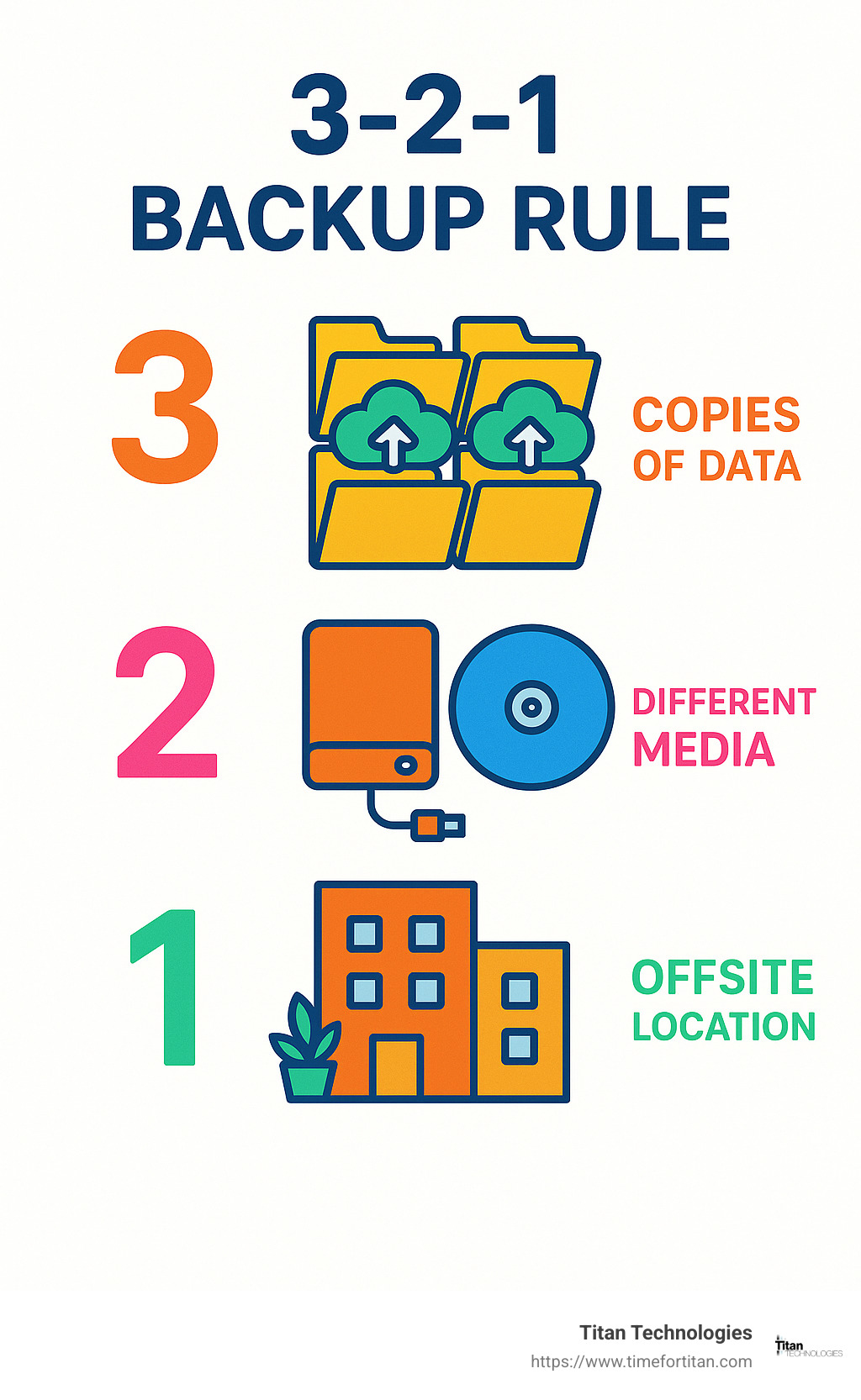 3-2-1 Backup Rule: 3 copies, 2 different media types, 1 offsite location - data protection plan infographic 