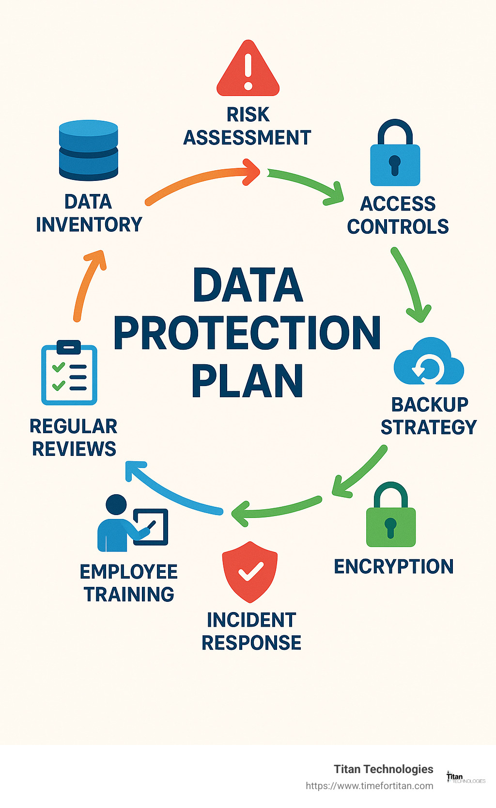 Comprehensive data protection plan lifecycle showing the 8 key components: data inventory, risk assessment, access controls, backup strategy, encryption, incident response, employee training, and regular reviews, arranged in a circular flow diagram with arrows connecting each step - data protection plan infographic 