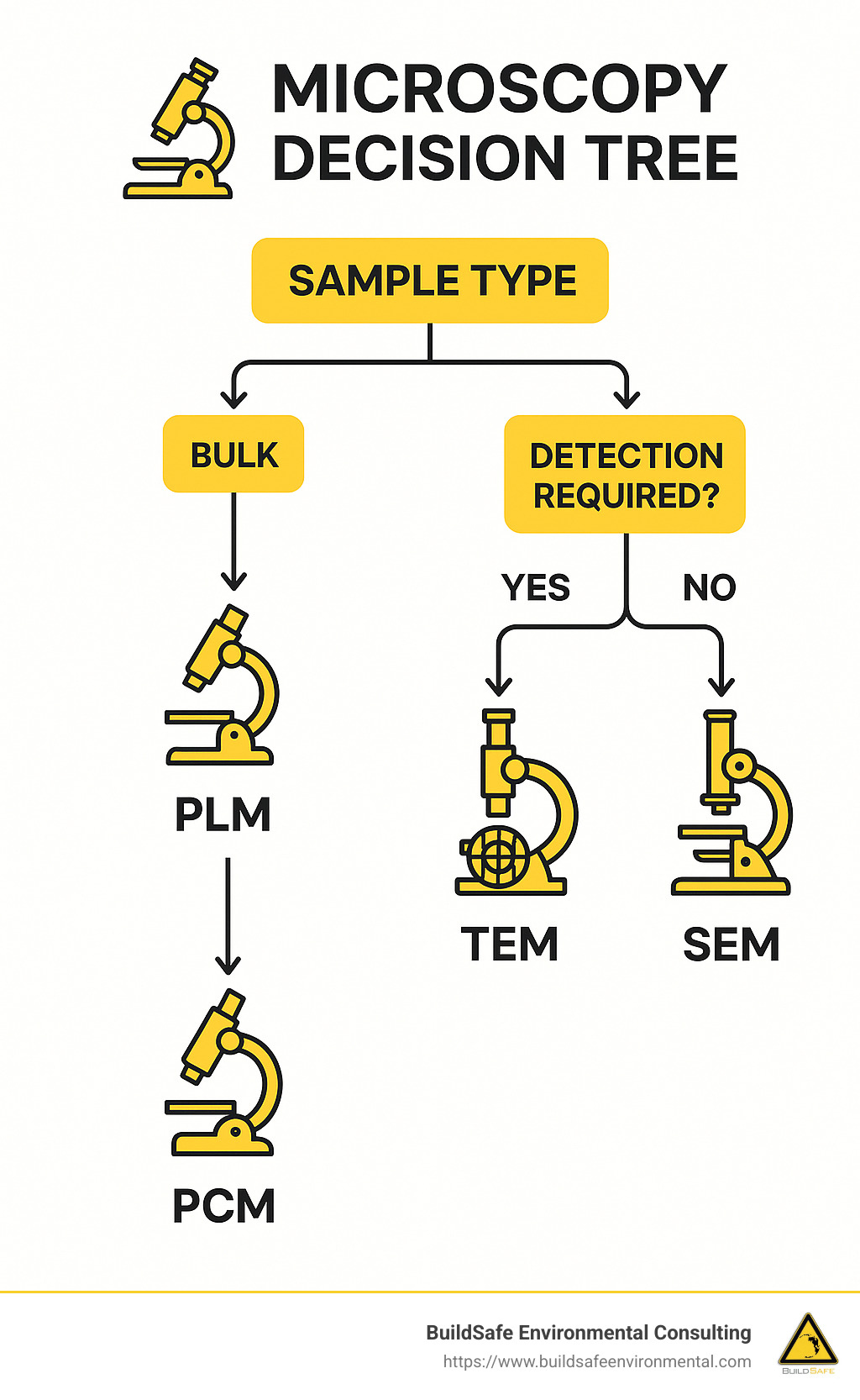 Microscopy decision tree showing when to use PLM, PCM, TEM, or SEM based on sample type and detection requirements - asbestos testing company infographic 