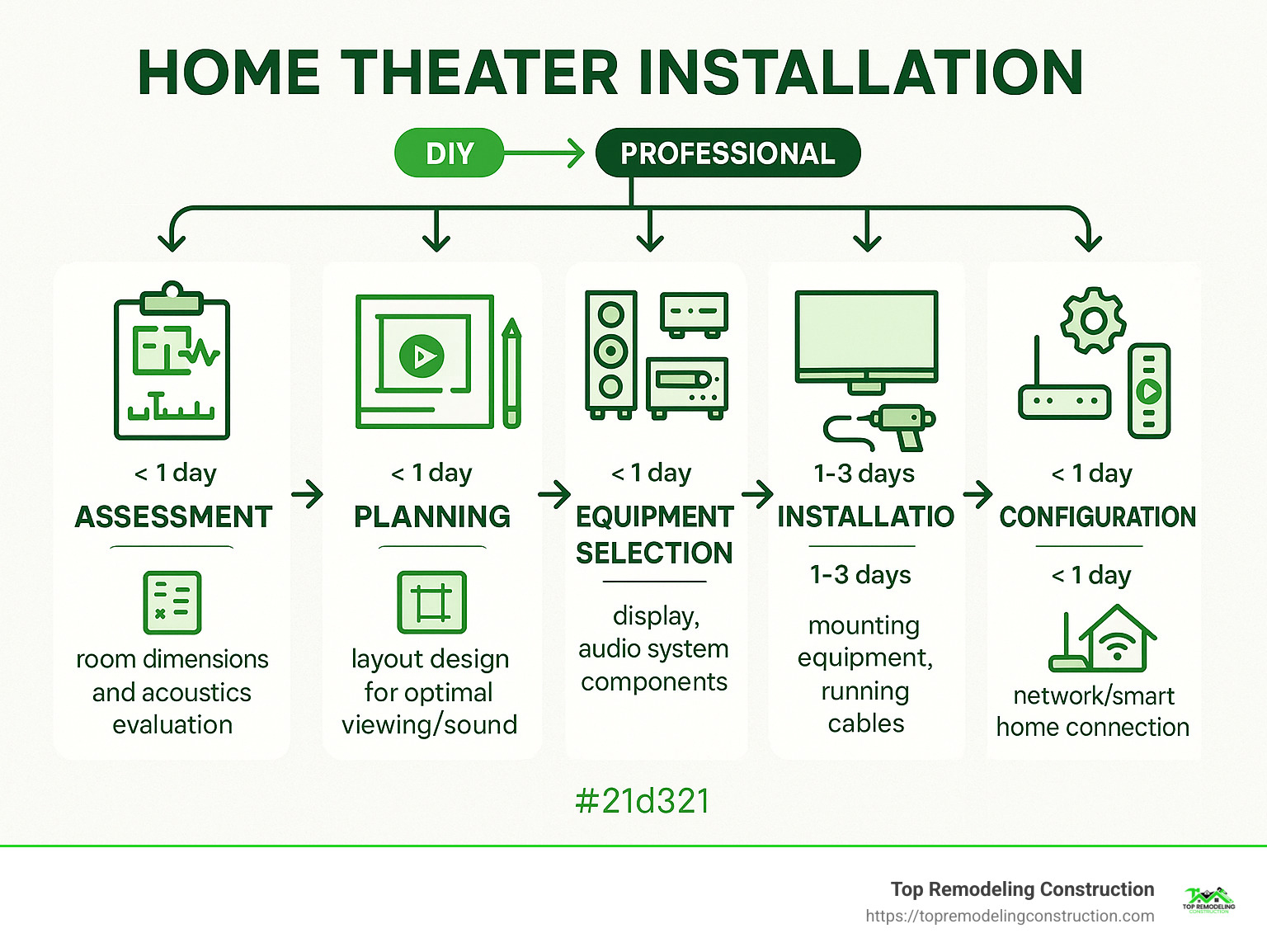 Home theater installation process showing assessment, planning, equipment selection, installation, and final configuration steps with estimated timeframes and decision points for DIY vs professional installation - Home theater installations infographic 