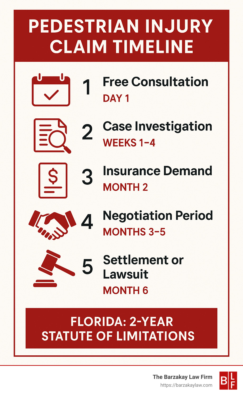 Pedestrian injury claim timeline showing: 1. Free consultation (Day 1), 2. Case investigation (Weeks 1-4), 3. Insurance demand (Month 2), 4. Negotiation period (Months 3-5), 5. Settlement or filing lawsuit (Month 6), and noting Florida's 2-year statute of limitations - miami pedestrian injury attorney infographic 