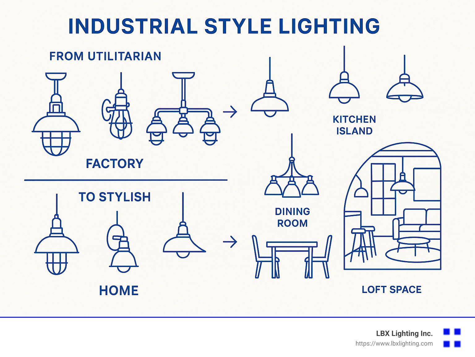 Industrial style lighting infographic showing the evolution from factory utility fixtures to modern home decor, with illustrations of pendant lights, wall sconces, and chandeliers alongside their key characteristics and common applications in kitchen islands, dining rooms and loft spaces - industrial style lighting infographic 