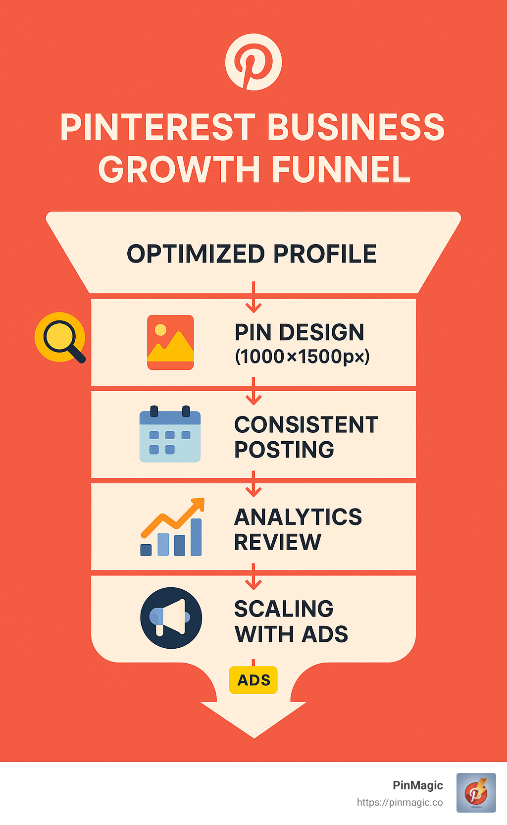 Pinterest Business Growth Funnel showing conversion path from optimized profile to traffic and sales, with steps for keyword optimization, pin design, consistent posting, analytics review, and scaling with ads - how to boost a pinterest business account infographic 