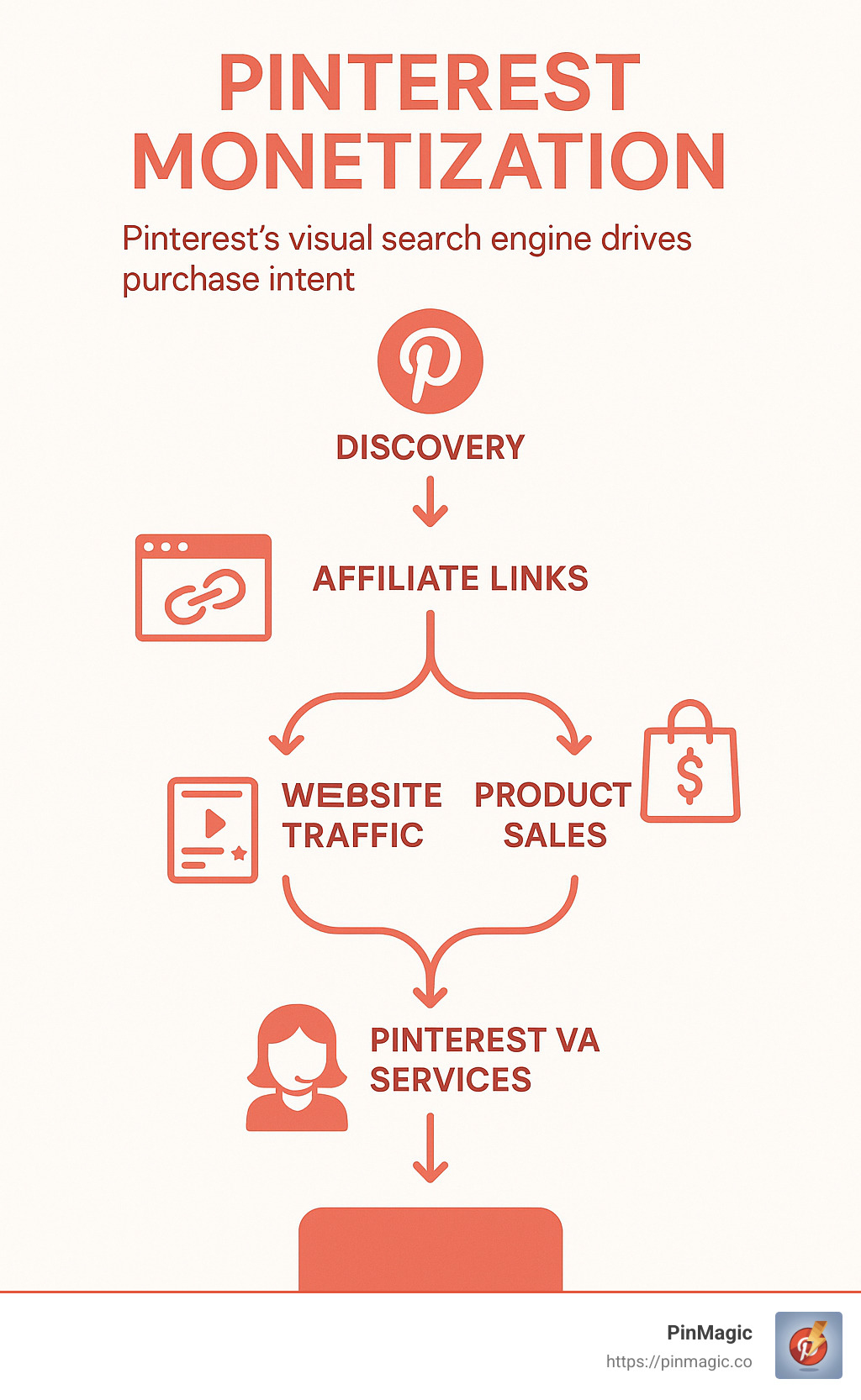 Pinterest monetization flowchart showing user journey from findy to purchase, including affiliate links, website traffic, sponsored content, product sales, and Pinterest VA services, with arrows connecting each element and explaining how Pinterest's visual search engine drives purchase intent - how to make money on pinterest infographic Pinterest monetization flowchart showing user journey from findy to purchase, including affiliate links, website traffic, sponsored content, product sales, and Pinterest VA services, with arrows connecting each element and explaining how Pinterest's visual search engine drives purchase intent - how to make money on pinterest infographic
