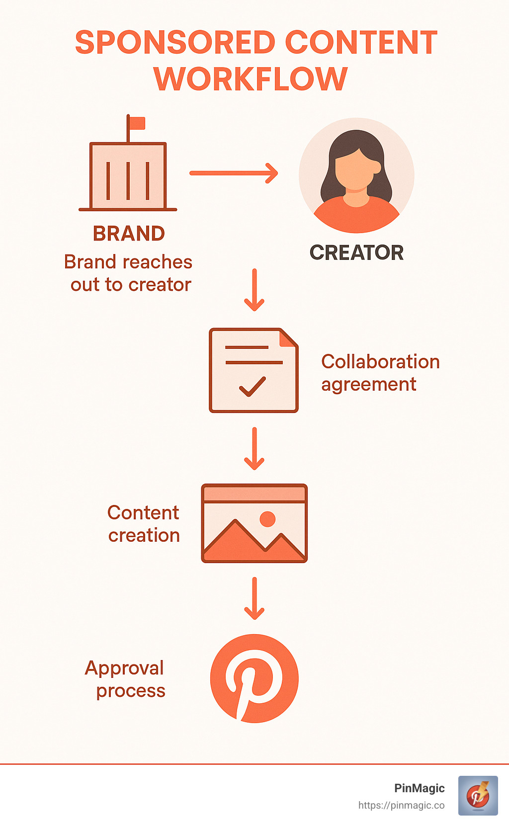 example of sponsored content workflow showing collaboration between creator and brand - how to make money on pinterest infographic example of sponsored content workflow showing collaboration between creator and brand - how to make money on pinterest infographic