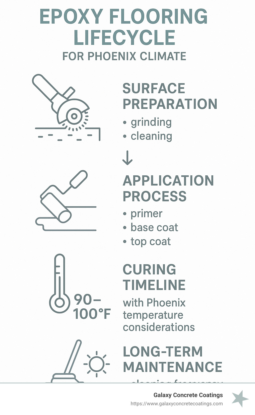 Comparison chart showing epoxy flooring lifecycle with preparation, application, curing times, and long-term maintenance requirements for Phoenix climate - epoxy flooring phoenix az infographic 