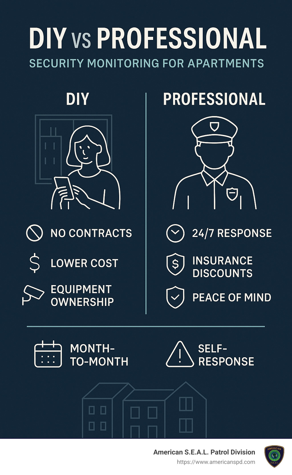 comparison of DIY vs professional security monitoring for apartments - apartment friendly security camera infographic 