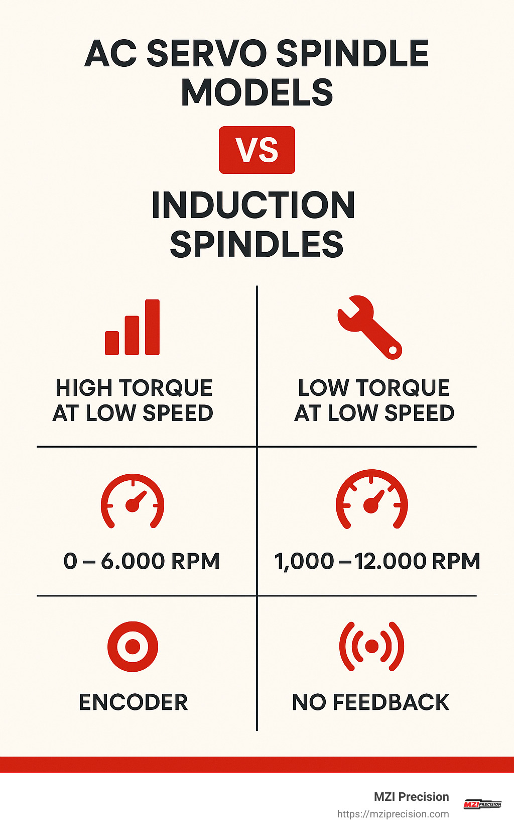 Comparison table showing technical specifications for various AC servo spindle models versus induction spindles - ac servo motor spindle infographic