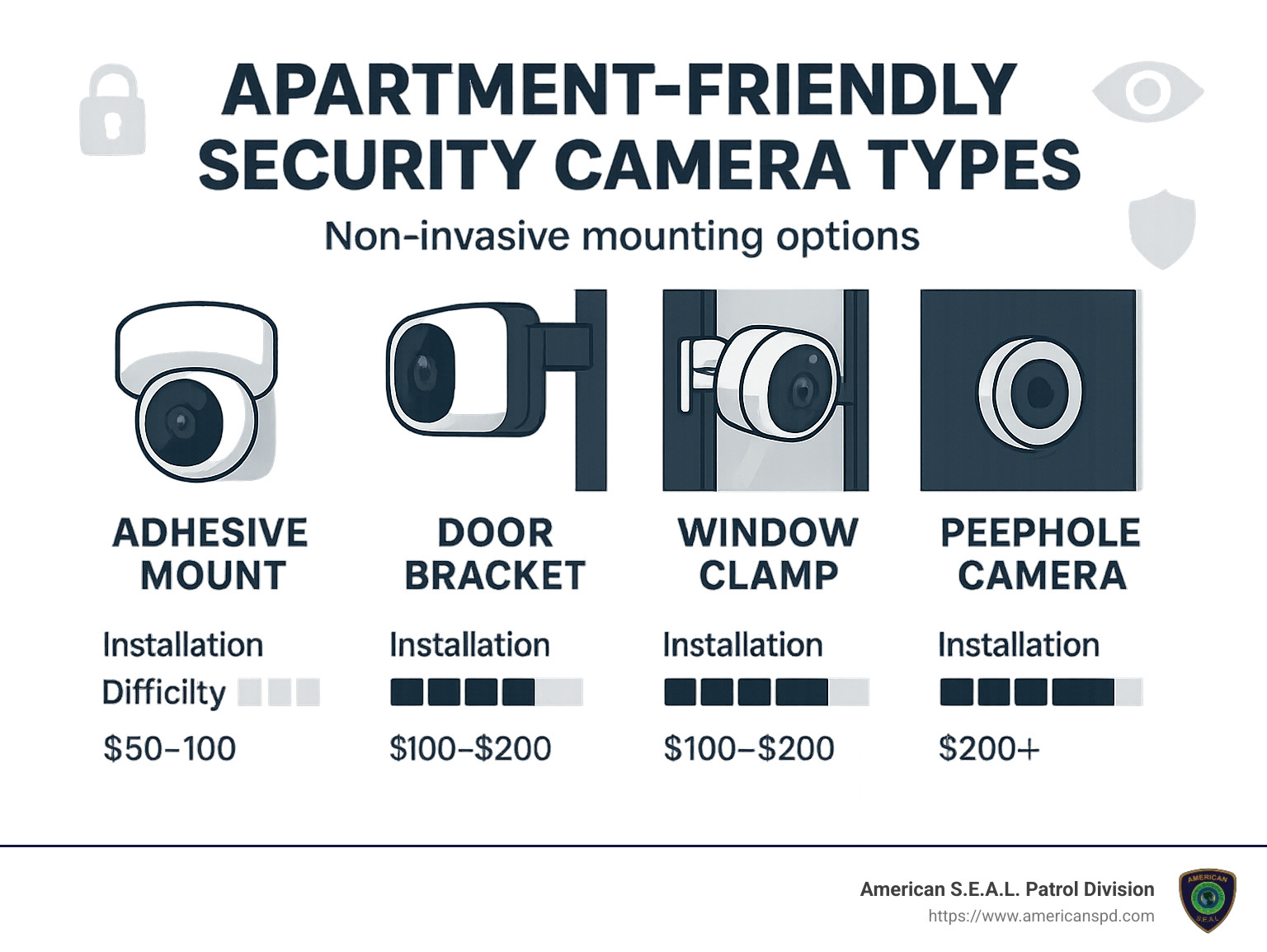 Infographic showing apartment-friendly security camera types with non-invasive mounting options including adhesive mounts, door brackets, window clamps, and peephole cameras, alongside installation difficulty ratings and average price ranges - apartment friendly security camera infographic 