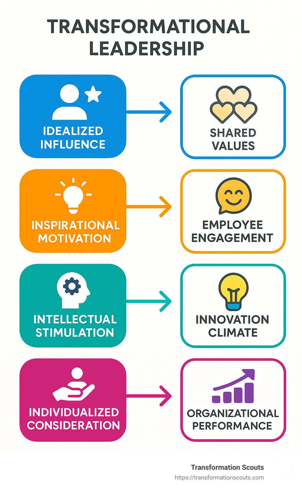 Infographic showing the four components of changeal leadership (idealized influence, inspirational motivation, intellectual stimulation, individualized consideration) and how they impact organizational culture elements including shared values, employee engagement, innovation climate, and organizational performance - changeal leadership and corporate culture infographic 