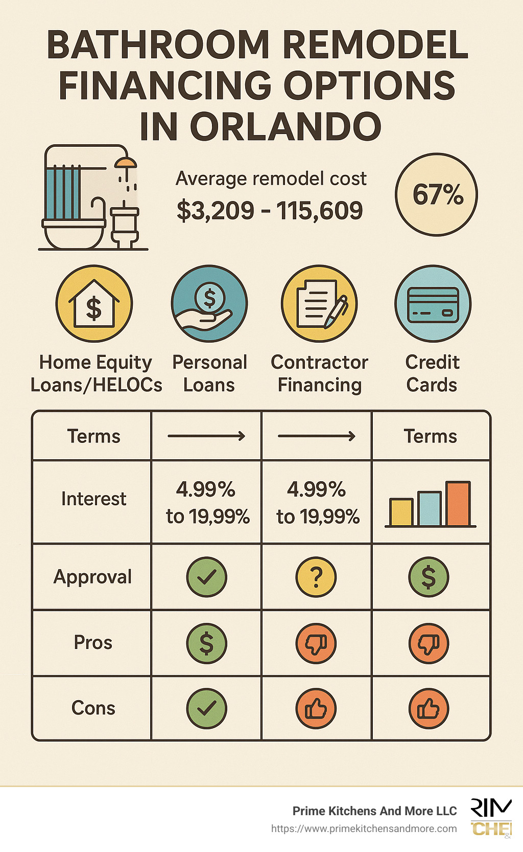 Bathroom Remodel Financing Options in Orlando showing comparison of loan types, terms, interest rates, approval requirements, and pros/cons of each financing method - Bathroom remodel financing Orlando infographic 
