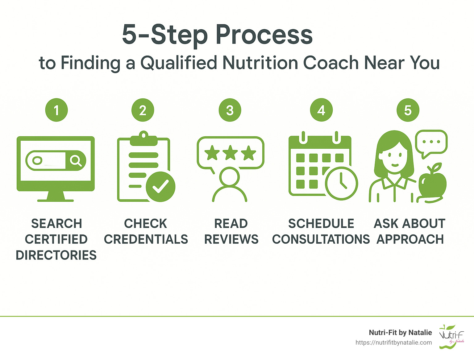 5-step process to finding a qualified nutrition coach near you - nutrition coach near me infographic 