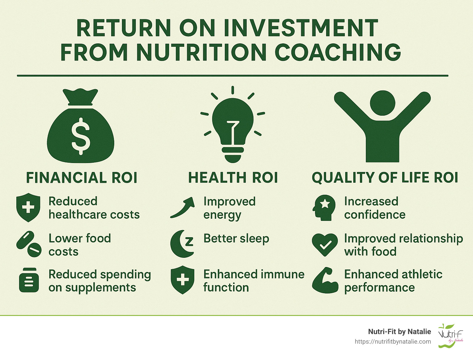 Return on investment from nutrition coaching - nutrition coach near me infographic 