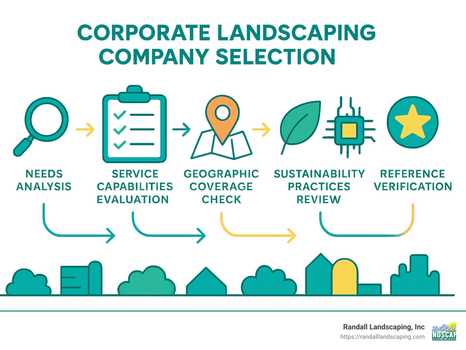 Corporate landscaping company selection process showing assessment steps: needs analysis, service capabilities evaluation, geographic coverage check, sustainability practices review, technology integration assessment, and reference verification - corporate landscaping companies infographic