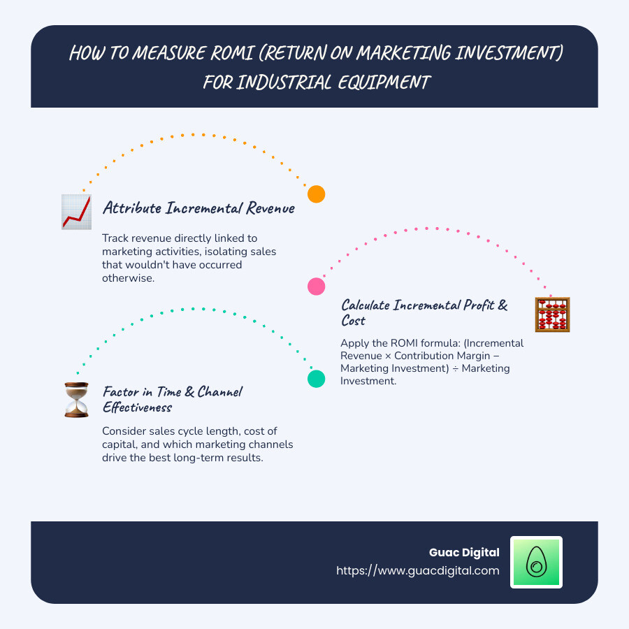 Quote from marketing pioneer John Wanamaker: "Half of my advertising spend is wasted; I just don't know which half." - romi infographic infographic-line-3-steps-blues-accent_colors