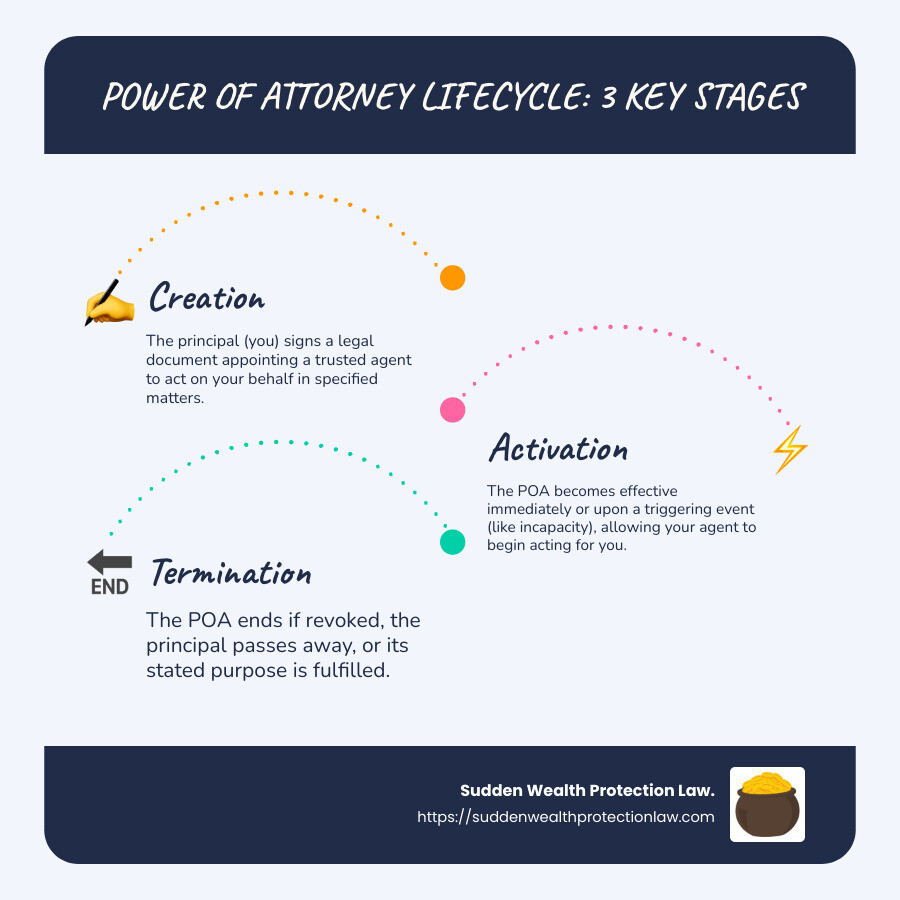 Power of Attorney lifecycle showing creation, activation, agent duties, and termination - power of attorney infographic infographic-line-3-steps-blues-accent_colors