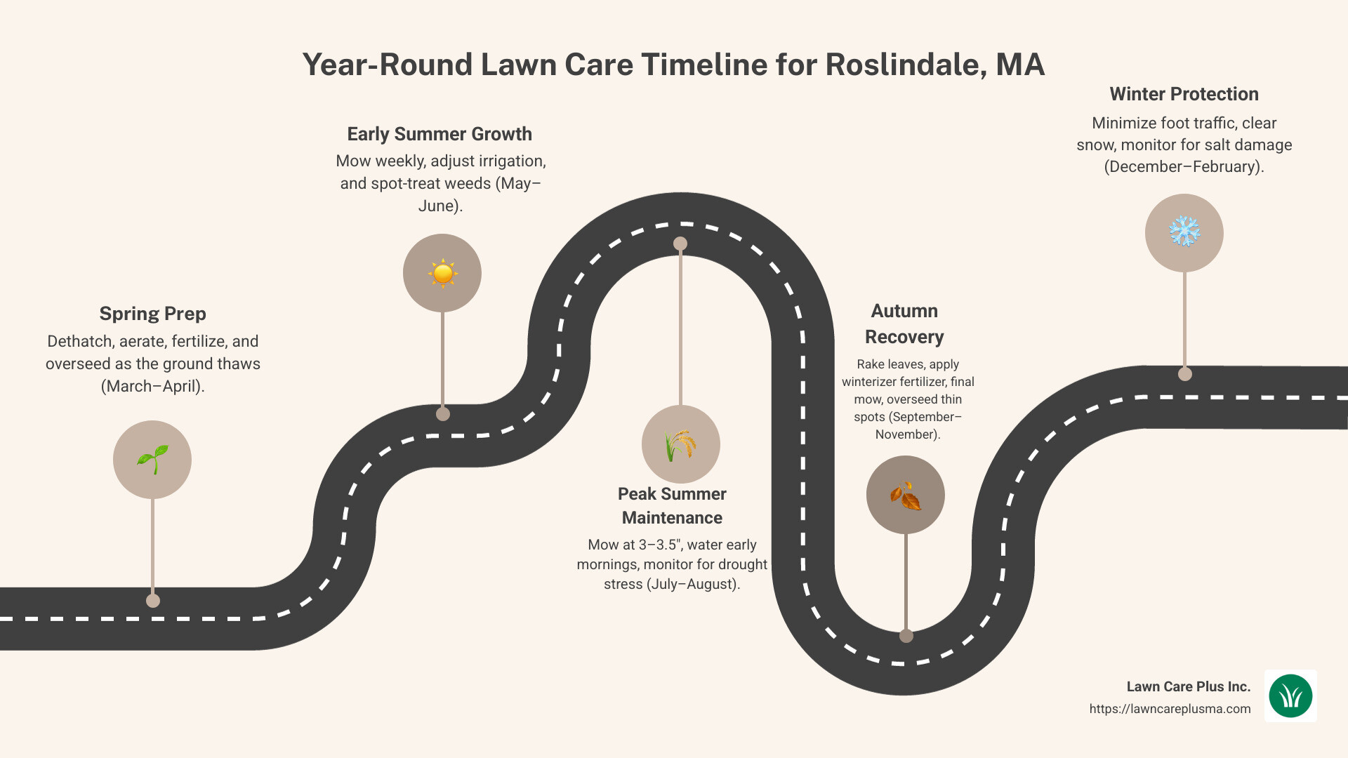Seasonal lawn care calendar for Roslindale showing maintenance tasks for spring, summer, fall and winter including mowing frequency, fertilization schedule, cleanup times, and snow removal windows - Landscapers Roslindale MA infographic roadmap-5-steps