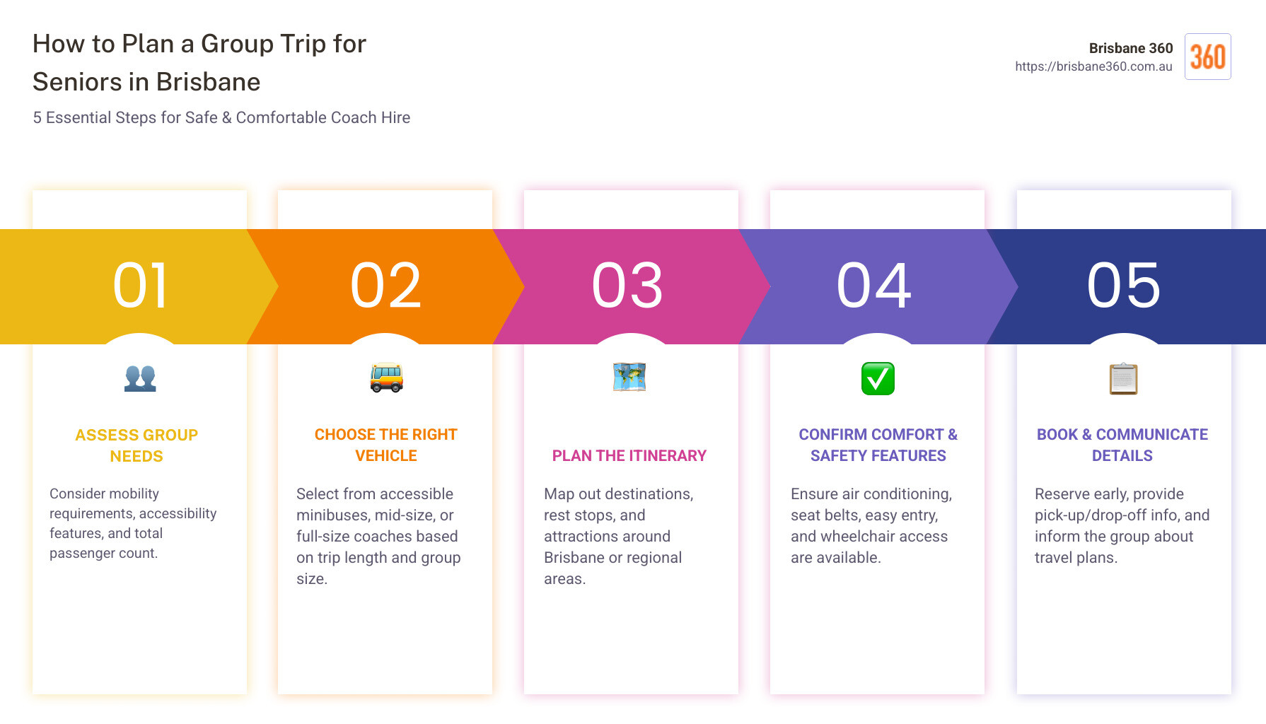 Key considerations when hiring buses for senior groups in Brisbane including accessibility features, comfort amenities, driver qualifications, and booking requirements - bus hire brisbane infographic pillar-5-steps