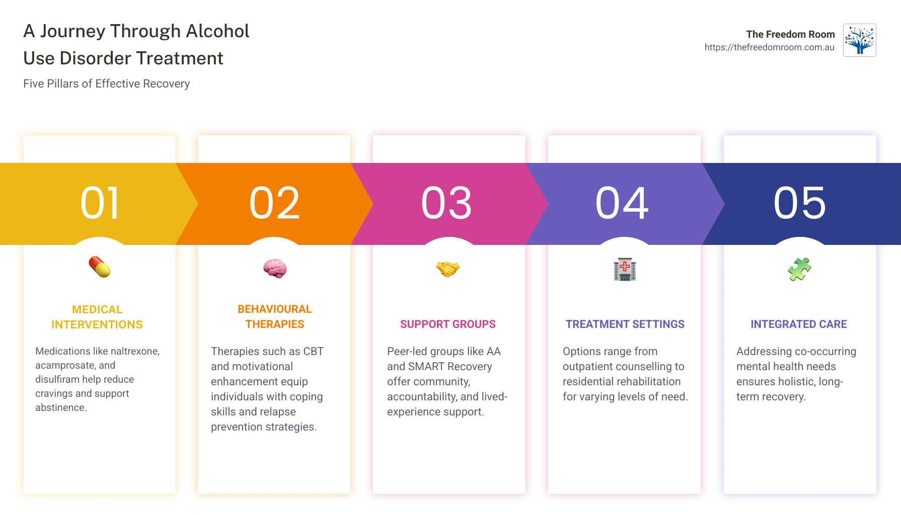 Comprehensive overview of alcohol use disorder treatment options showing medical interventions, behavioural therapies, support groups, treatment settings, and integrated care approaches arranged in a circular recovery journey diagram - alcohol use disorder treatment infographic pillar-5-steps Comprehensive overview of alcohol use disorder treatment options showing medical interventions, behavioural therapies, support groups, treatment settings, and integrated care approaches arranged in a circular recovery journey diagram - alcohol use disorder treatment infographic pillar-5-steps