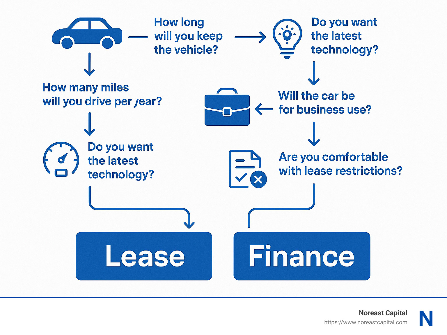 Decision flowchart for leasing vs financing based on personal factors - which is cheaper leasing or financing a car infographic Decision flowchart for leasing vs financing based on personal factors - which is cheaper leasing or financing a car infographic