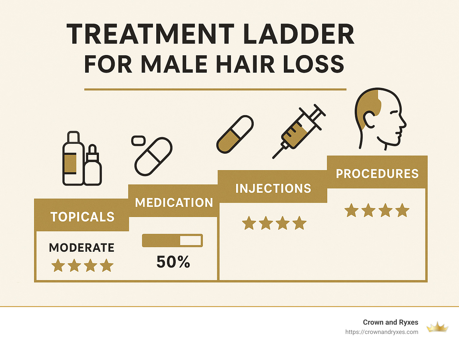 Treatment ladder showing progression from topical treatments to surgical options with effectiveness ratings - best hair loss treatment for male infographic 