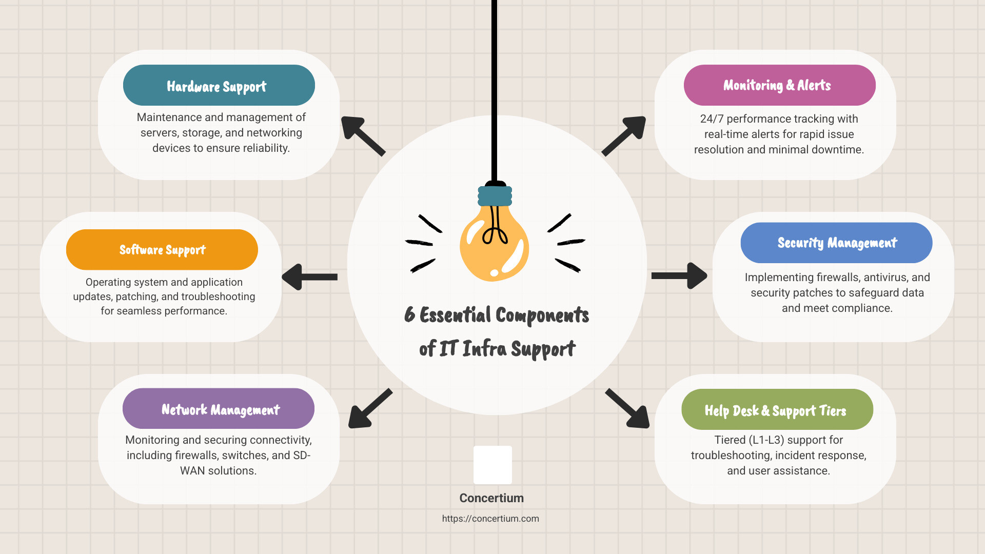 Infographic illustrating the key components of IT infrastructure support