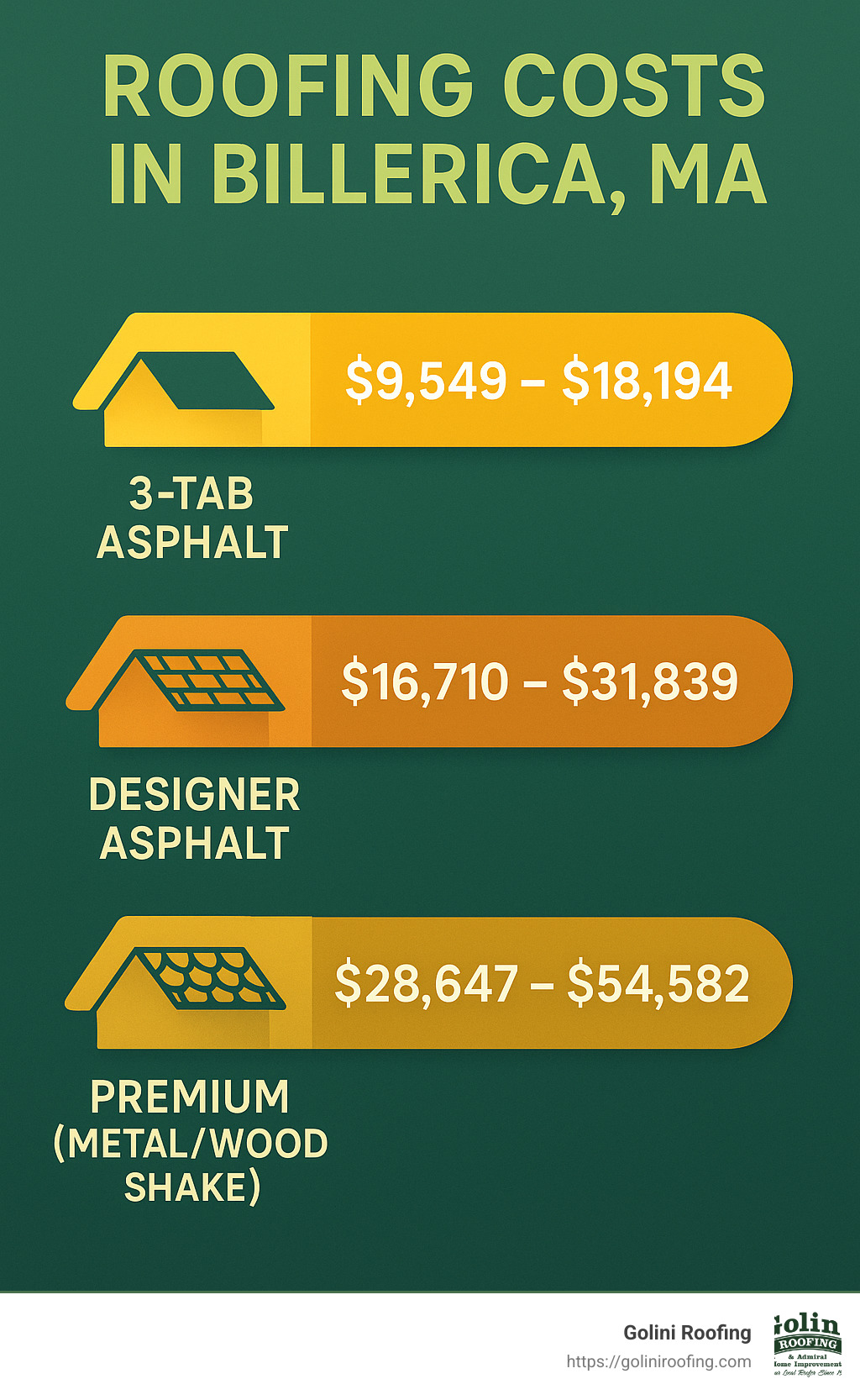 Cost comparison of different roofing materials in Billerica MA - roof replacement billerica ma infographic