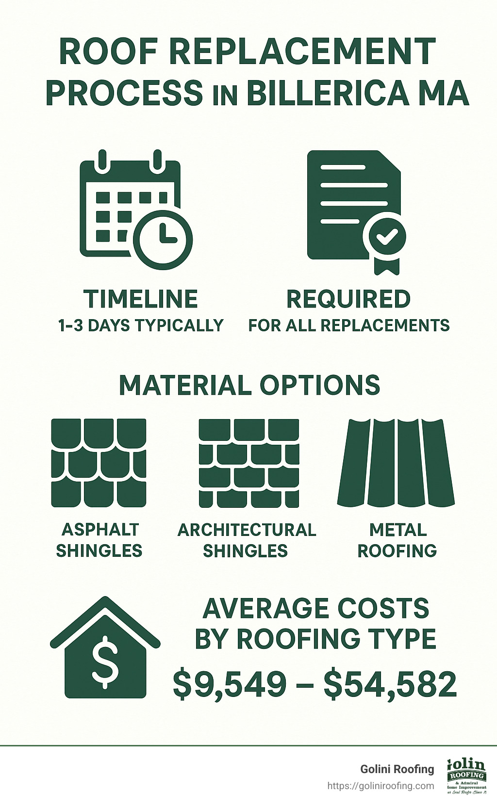 Roof replacement process in Billerica MA showing timeline, permit requirements, material options, and average costs by roofing type - roof replacement billerica ma infographic