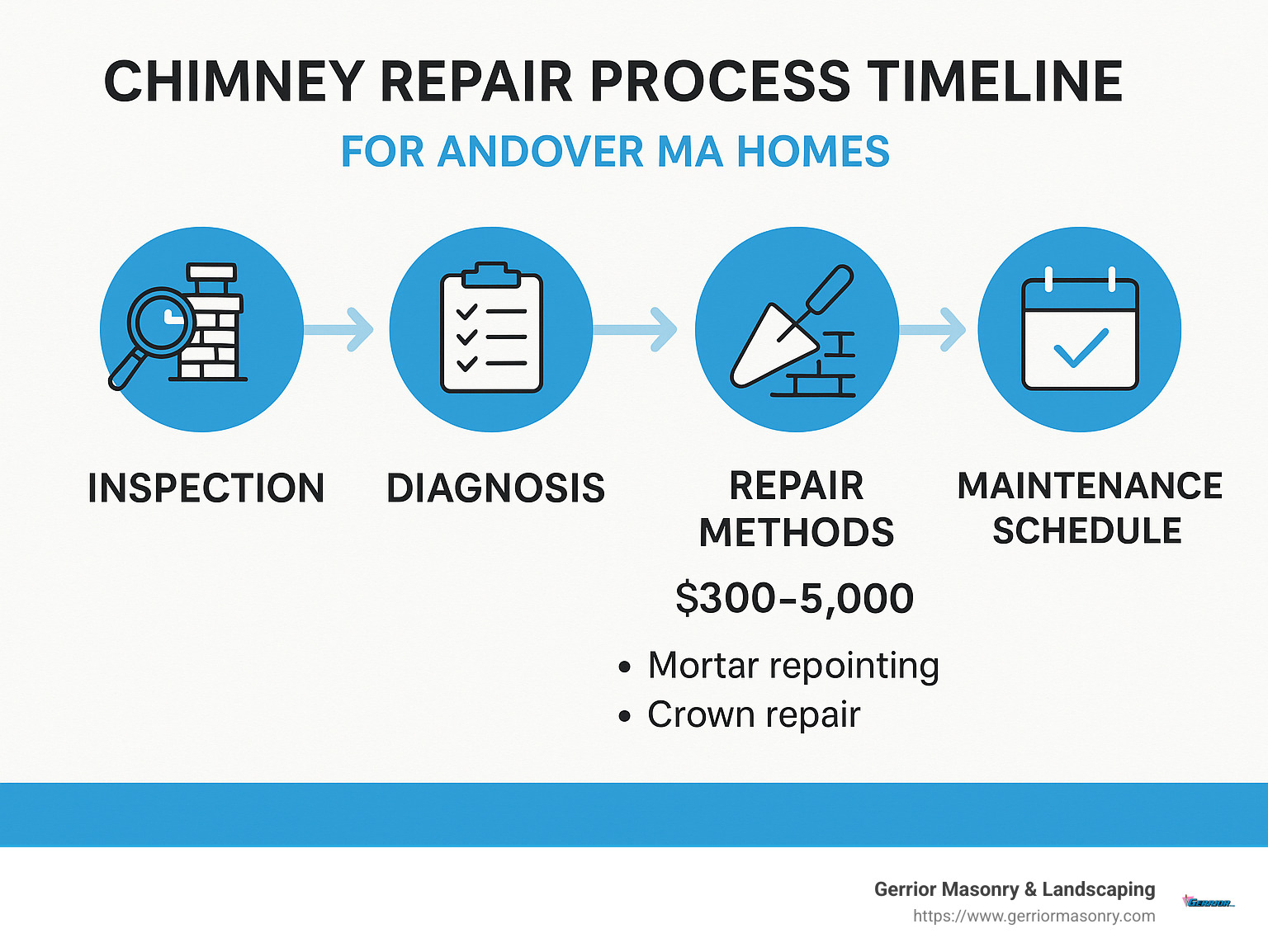 Chimney repair process timeline showing inspection, diagnosis, repair methods, and maintenance schedule with average costs for Andover MA homes - Chimney repair in Andover MA infographic 