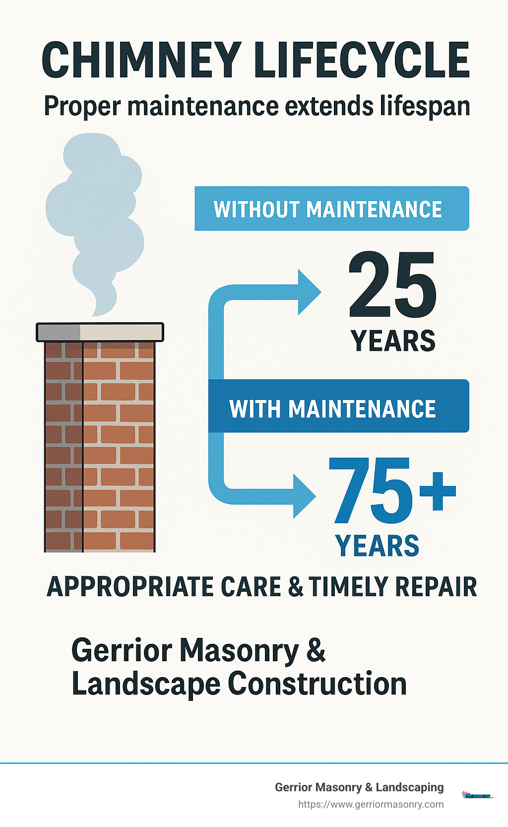 Chimney lifecycle showing proper maintenance extending lifespan from 25 to 75+ years with appropriate care and timely repairs - Chimney repair Andover MA infographic 