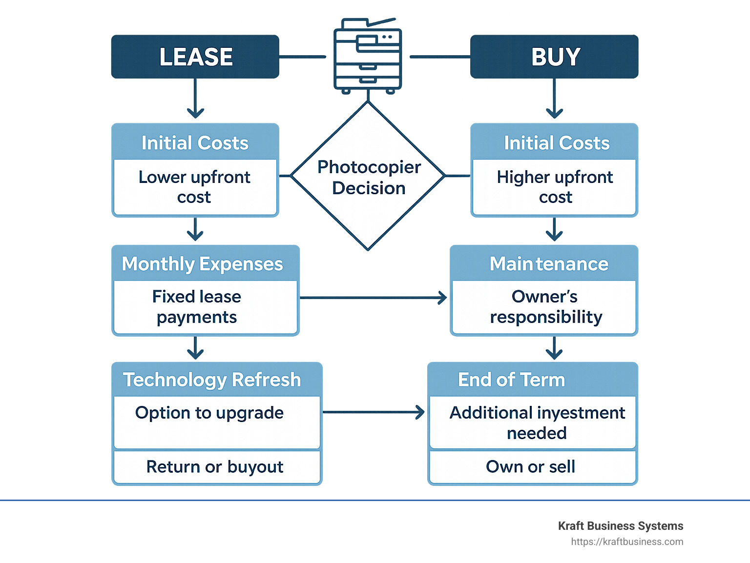 Comparison flowchart showing the decision process and lifecycle of leasing vs. buying a photocopier, including initial costs, monthly expenses, maintenance responsibilities, technology refresh options, and end-of-term scenarios - office photocopier lease infographic 