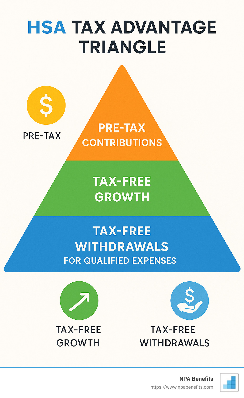 HSA tax advantage triangle showing pre-tax contributions, tax-free growth, and tax-free withdrawals for qualified expenses - self pay health insurance options infographic 