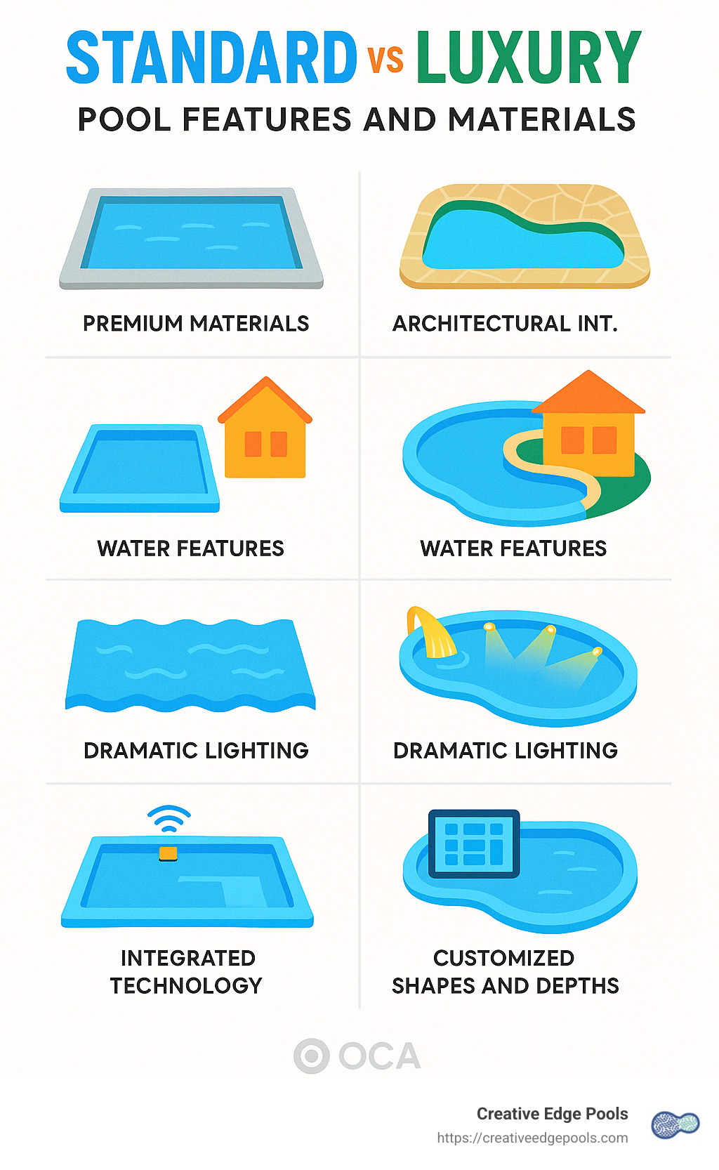 Comparison of standard vs luxury pool features and materials - luxurious pool infographic
