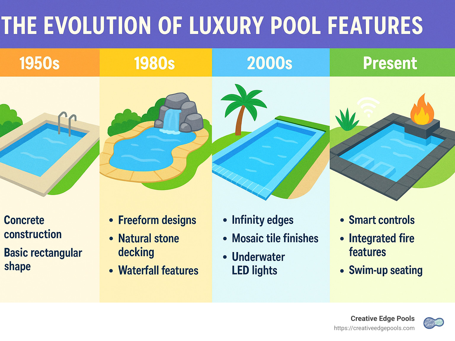 Evolution of luxury pool features showing the progression from basic pools to modern luxury installations with details on materials, technology, and design elements - luxurious pool infographic