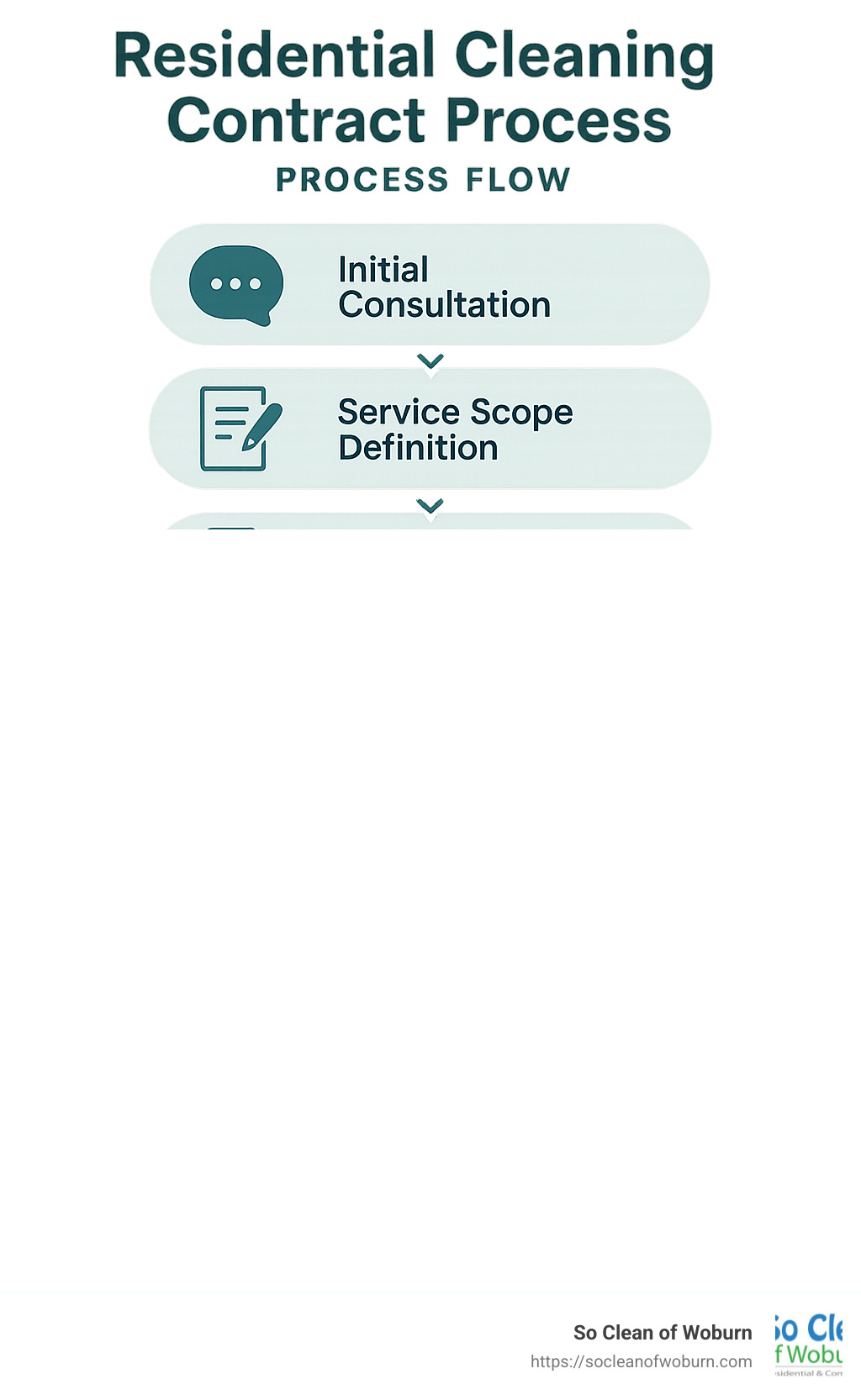 Residential Cleaning Contract Process Flow showing: 1) Initial Consultation 2) Service Scope Definition 3) Contract Creation 4) Review & Negotiation 5) Signatures & Implementation 6) Service Delivery 7) Payment Processing 8) Quality Assessment - residential cleaning contract infographic 
