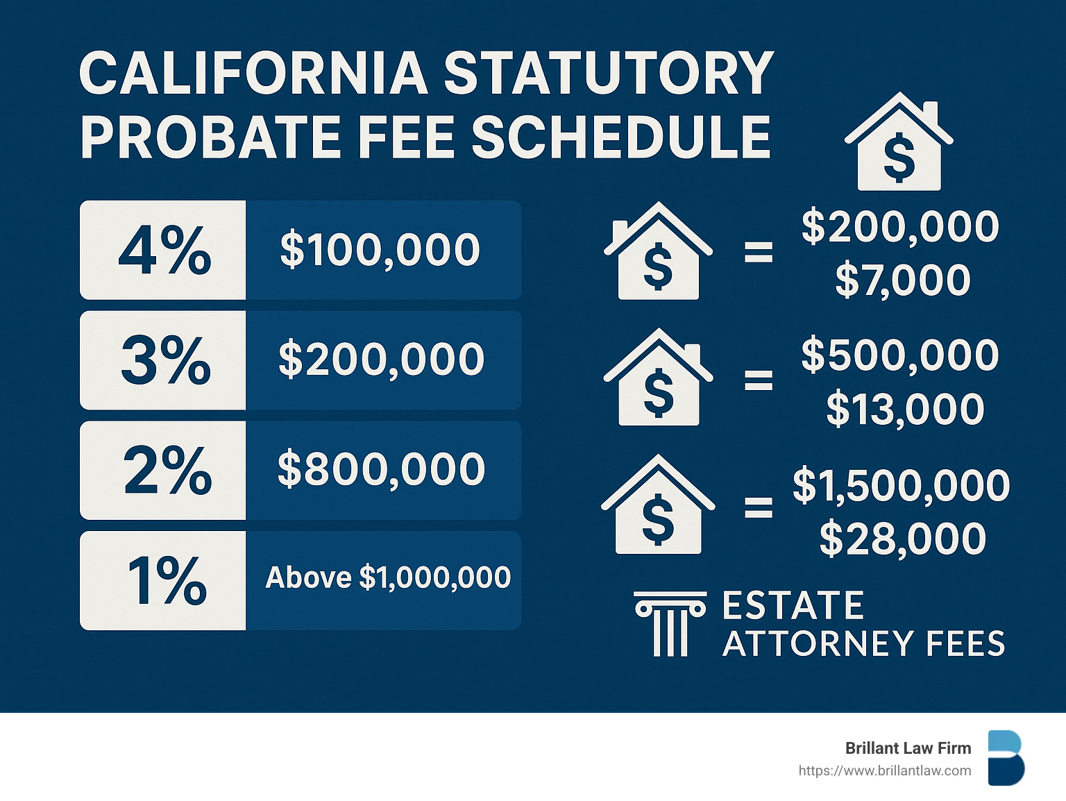 California Statutory Probate Fee Schedule showing tiered percentages and example calculations for different estate values - Estate Attorney Fees infographic 