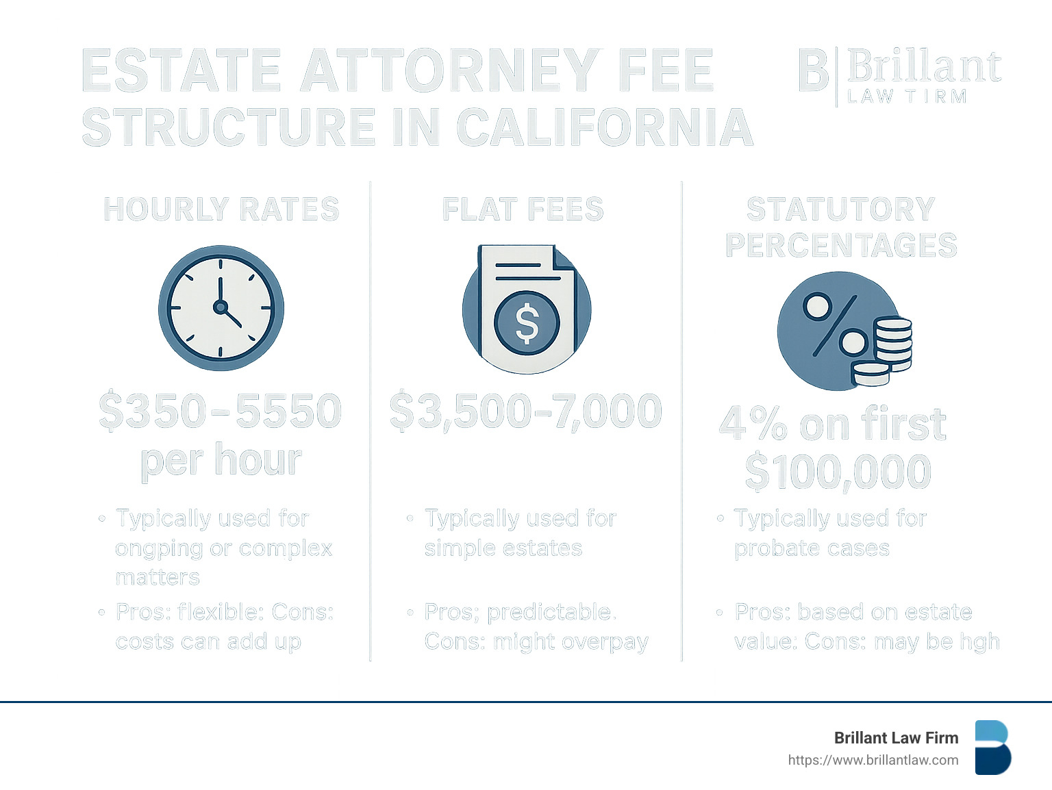 Estate Attorney Fee Structure in California showing hourly rates, flat fees, and statutory percentages with examples of when each is typically used and their pros and cons - Estate Attorney Fees infographic 