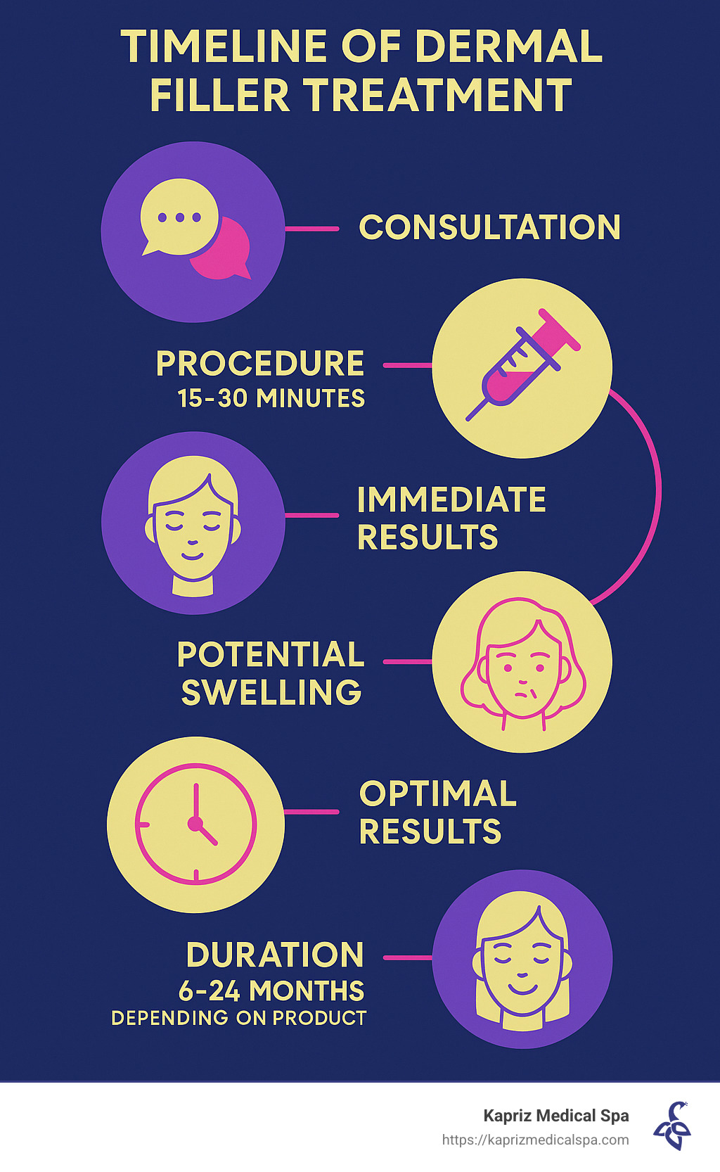 Timeline of dermal filler treatment process showing consultation, procedure (15-30 minutes), immediate results, 24-48 hour potential swelling period, optimal results at 2 weeks, and duration of 6-24 months depending on product - Dermal fillers near me infographic 