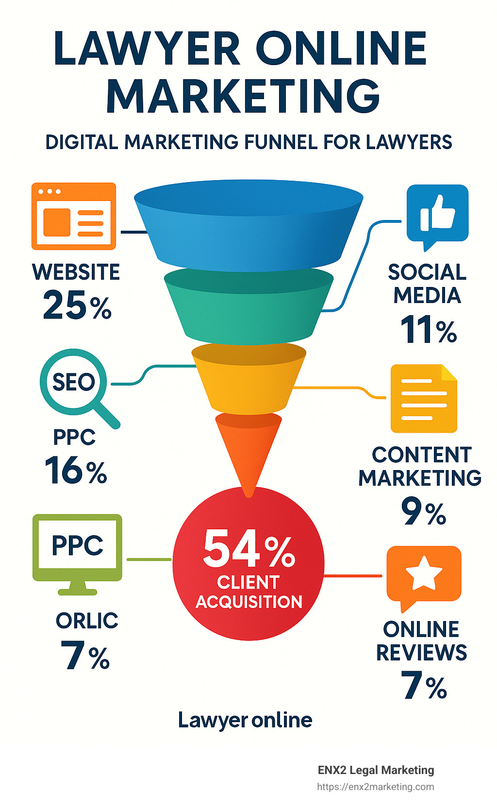 Digital marketing funnel for lawyers showing website, SEO, PPC, social media, content marketing, and online reviews with statistics on client acquisition through each channel - Lawyer online marketing infographic 