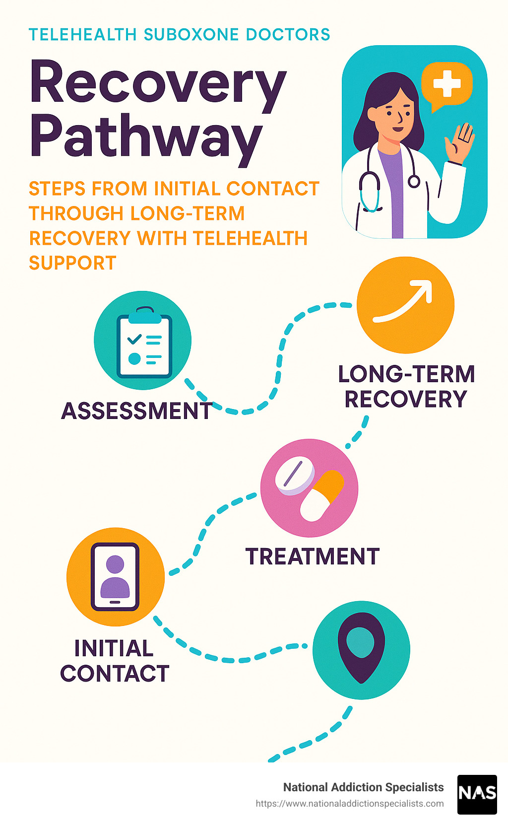 Recovery pathway showing steps from initial contact through long-term recovery with telehealth support - Telehealth Suboxone doctors infographic 