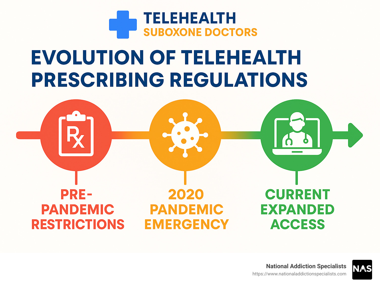 Timeline showing evolution of telehealth prescribing regulations from pre-pandemic restrictions to current expanded access - Telehealth Suboxone doctors infographic 