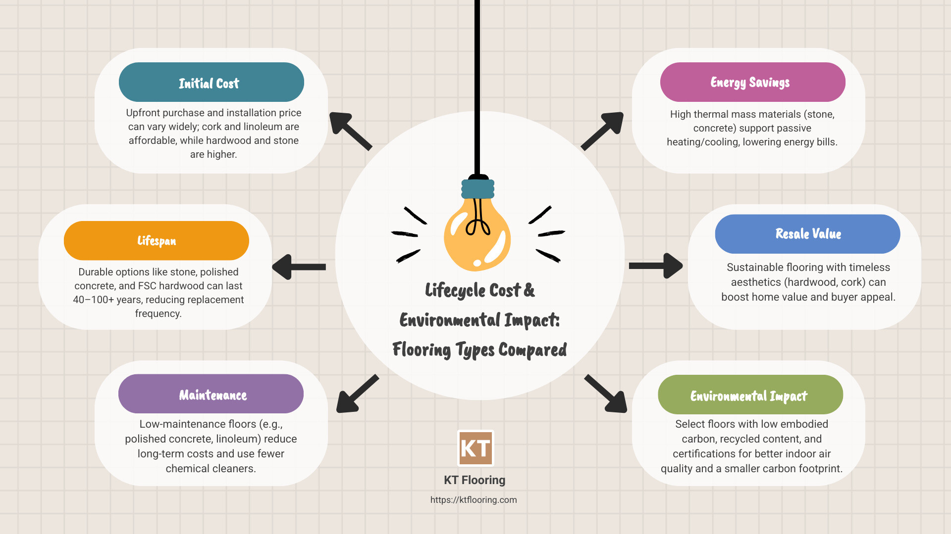 Diagram showing lifecycle cost analysis of different flooring types, comparing initial cost versus long-term value and environmental impact - eco-friendly flooring options infographic brainstorm-6-items