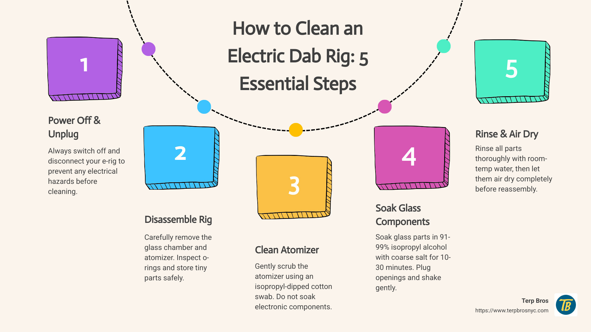 Step-by-step electric dab rig cleaning process showing disassembly, separate cleaning methods for glass and electronic components, proper drying techniques, and reassembly with estimated time requirements for each stage - how to clean an electric dab rig infographic process-5-steps-informal
