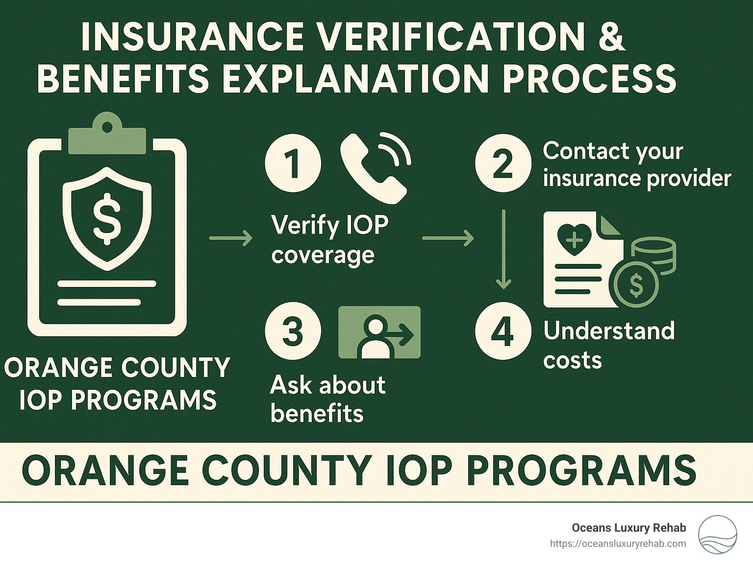 Insurance verification and benefits explanation process - orange county iop programs infographic 