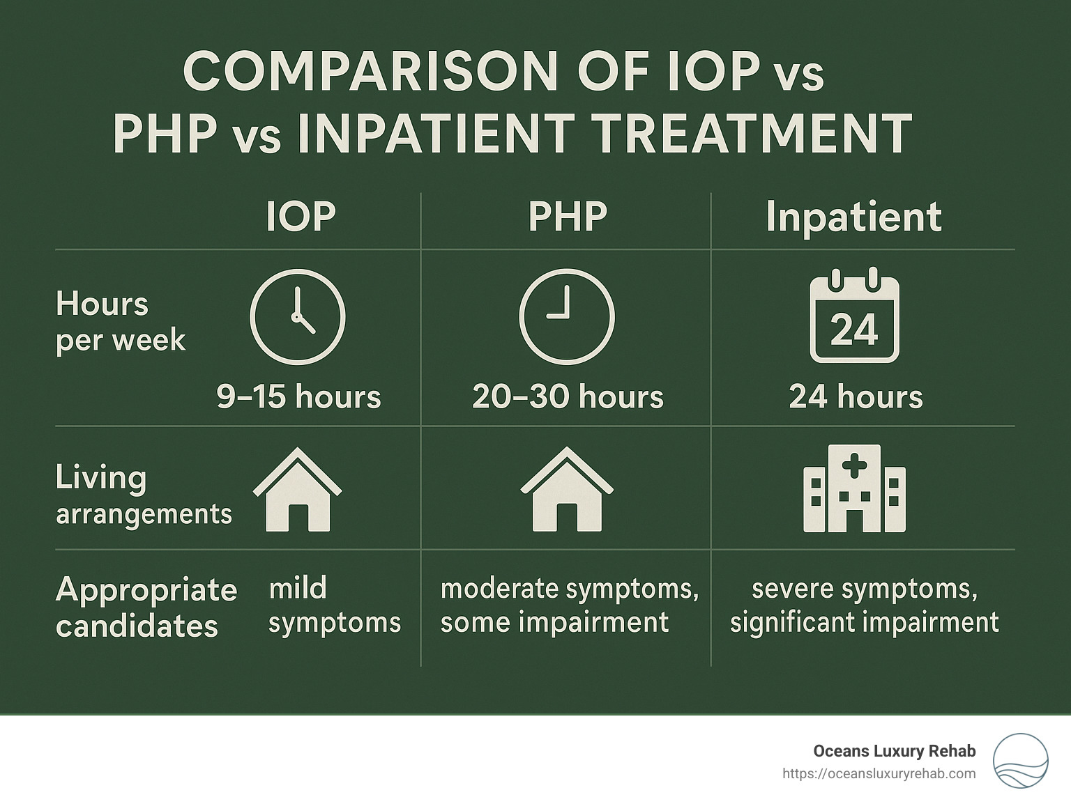 Comparison of IOP vs PHP vs Inpatient Treatment showing hours per week, living arrangements, and appropriate candidates for each level of care - orange county iop programs infographic 
